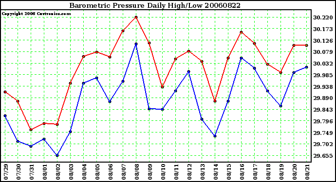 Milwaukee Weather Barometric Pressure Daily High/Low