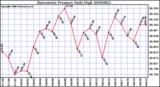 Milwaukee Weather Barometric Pressure Daily High