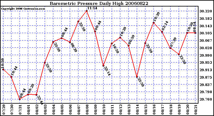 Milwaukee Weather Barometric Pressure Daily High