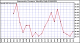 Milwaukee Weather Barometric Pressure Monthly High