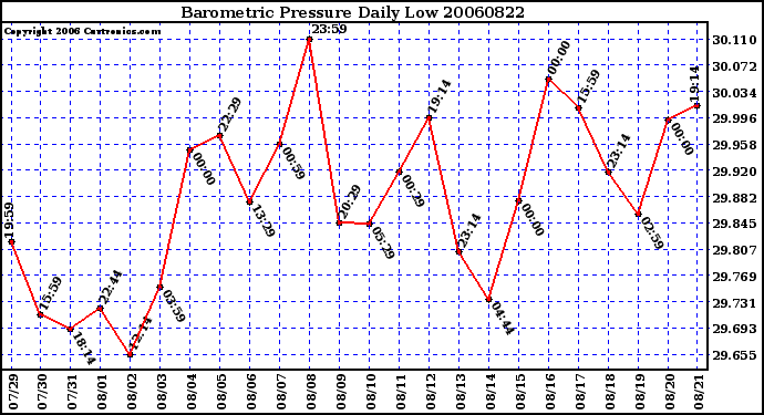 Milwaukee Weather Barometric Pressure Daily Low