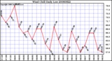 Milwaukee Weather Wind Chill Daily Low