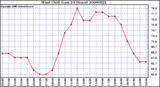 Milwaukee Weather Wind Chill (Last 24 Hours)