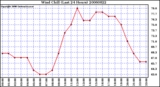 Milwaukee Weather Wind Chill (Last 24 Hours)