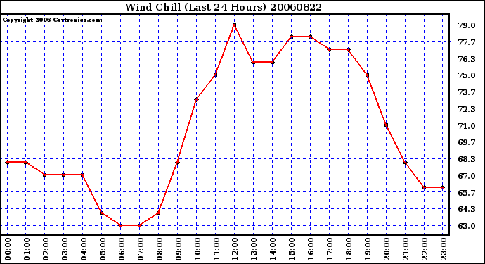 Milwaukee Weather Wind Chill (Last 24 Hours)