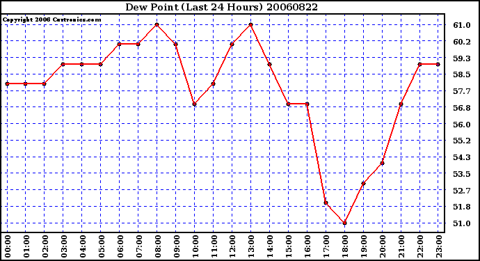 Milwaukee Weather Dew Point (Last 24 Hours)