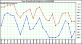 Milwaukee Weather Dew Point Daily High/Low