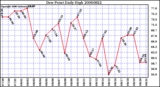 Milwaukee Weather Dew Point Daily High