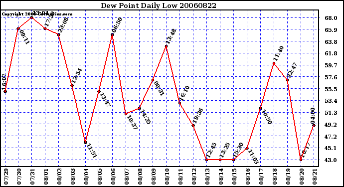 Milwaukee Weather Dew Point Daily Low