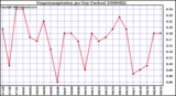 Milwaukee Weather Evapotranspiration per Day (Inches)