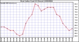 Milwaukee Weather Heat Index (Last 24 Hours)