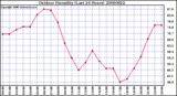 Milwaukee Weather Outdoor Humidity (Last 24 Hours)