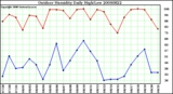 Milwaukee Weather Outdoor Humidity Daily High/Low