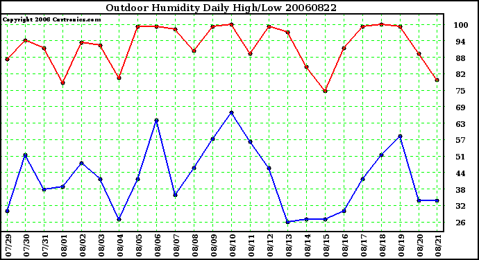 Milwaukee Weather Outdoor Humidity Daily High/Low