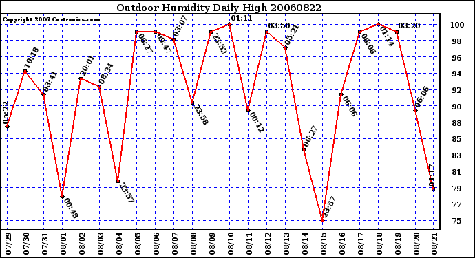 Milwaukee Weather Outdoor Humidity Daily High