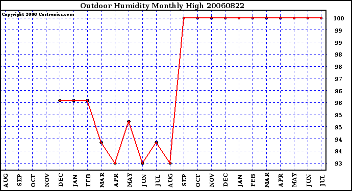 Milwaukee Weather Outdoor Humidity Monthly High