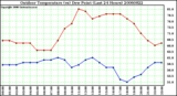 Milwaukee Weather Outdoor Temperature (vs) Dew Point (Last 24 Hours)