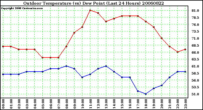 Milwaukee Weather Outdoor Temperature (vs) Dew Point (Last 24 Hours)