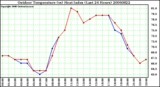 Milwaukee Weather Outdoor Temperature (vs) Heat Index (Last 24 Hours)