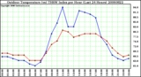 Milwaukee Weather Outdoor Temperature (vs) THSW Index per Hour (Last 24 Hours)