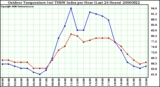 Milwaukee Weather Outdoor Temperature (vs) THSW Index per Hour (Last 24 Hours)