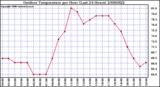 Milwaukee Weather Outdoor Temperature per Hour (Last 24 Hours)