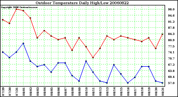 Milwaukee Weather Outdoor Temperature Daily High/Low