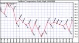 Milwaukee Weather Outdoor Temperature Daily High