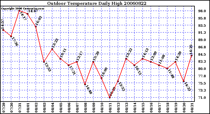 Milwaukee Weather Outdoor Temperature Daily High