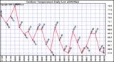 Milwaukee Weather Outdoor Temperature Daily Low