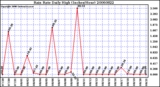 Milwaukee Weather Rain Rate Daily High (Inches/Hour)