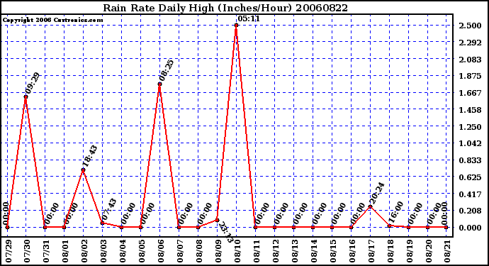 Milwaukee Weather Rain Rate Daily High (Inches/Hour)