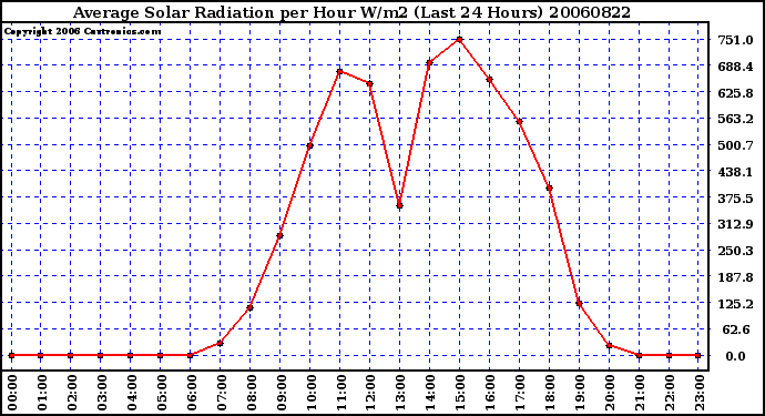 Milwaukee Weather Average Solar Radiation per Hour W/m2 (Last 24 Hours)