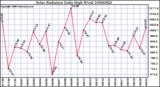 Milwaukee Weather Solar Radiation Daily High W/m2