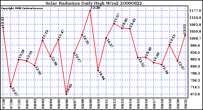 Milwaukee Weather Solar Radiation Daily High W/m2