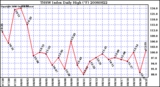 Milwaukee Weather THSW Index Daily High (F)