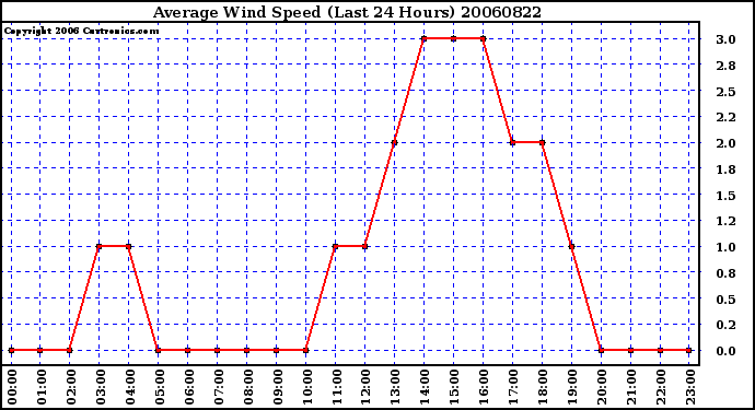 Milwaukee Weather Average Wind Speed (Last 24 Hours)