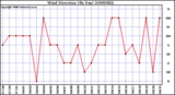 Milwaukee Weather Wind Direction (By Day)