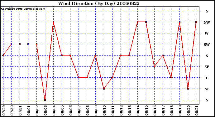 Milwaukee Weather Wind Direction (By Day)