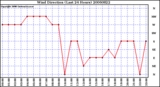 Milwaukee Weather Wind Direction (Last 24 Hours)