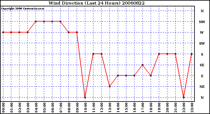 Milwaukee Weather Wind Direction (Last 24 Hours)