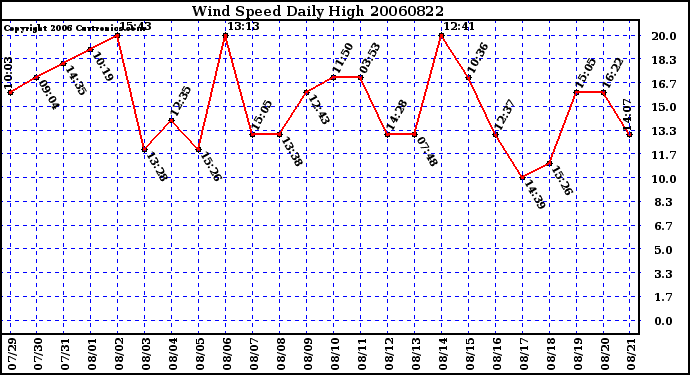 Milwaukee Weather Wind Speed Daily High