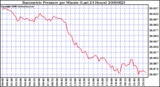 Milwaukee Weather Barometric Pressure per Minute (Last 24 Hours)