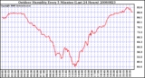Milwaukee Weather Outdoor Humidity Every 5 Minutes (Last 24 Hours)