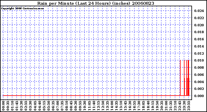 Milwaukee Weather Rain per Minute (Last 24 Hours) (inches)