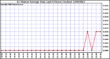 Milwaukee Weather 15 Minute Average Rain Last 6 Hours (Inches)