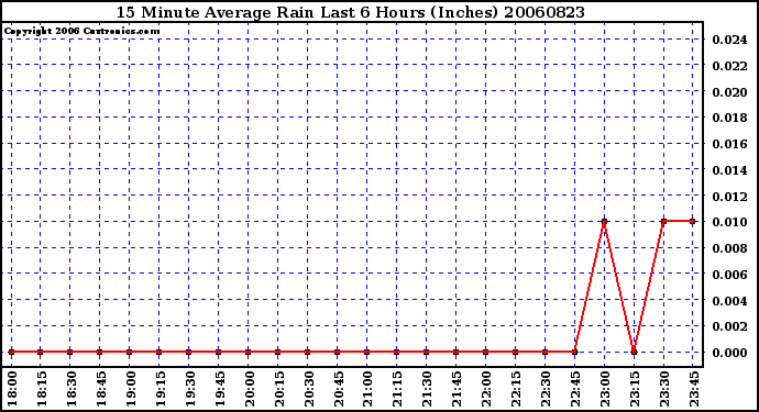 Milwaukee Weather 15 Minute Average Rain Last 6 Hours (Inches)