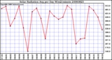 Milwaukee Weather Solar Radiation Avg per Day W/m2/minute