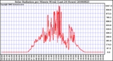 Milwaukee Weather Solar Radiation per Minute W/m2 (Last 24 Hours)