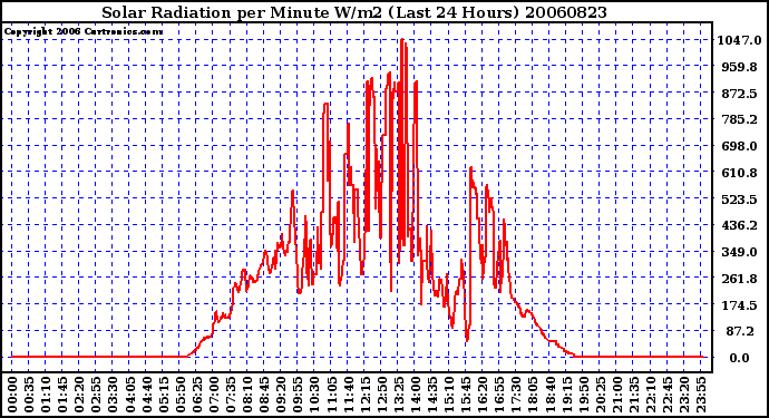 Milwaukee Weather Solar Radiation per Minute W/m2 (Last 24 Hours)